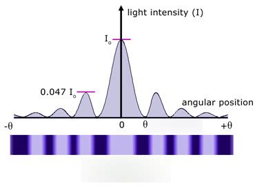 9.2&4: Single-slit diffraction & resolution Diagram | Quizlet