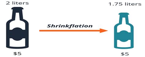 Shrinkflation | IASbaba