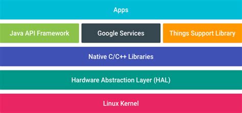 Android Hardware Abstraction Layer (HAL) | by Prachi Mishra | Medium