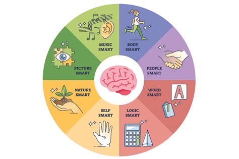 Gardner's Multiple Intelligences Theory & Workplace Implications