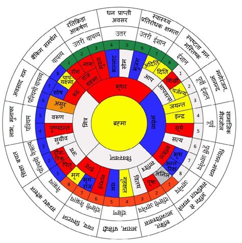 Vastu Purush: 16 Power Zones