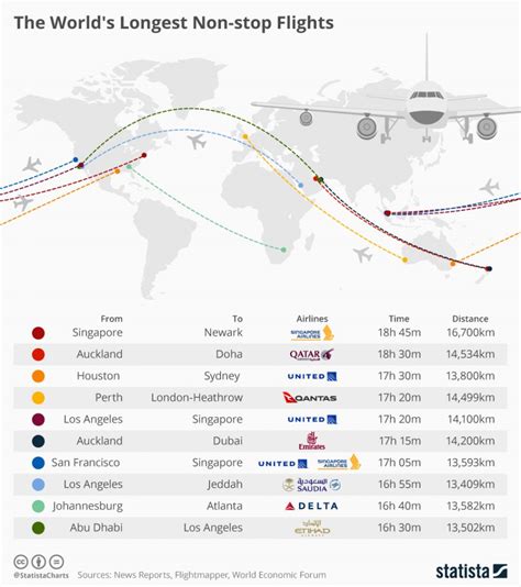 The world’s longest non-stop flights (infographic) | protothemanews.com