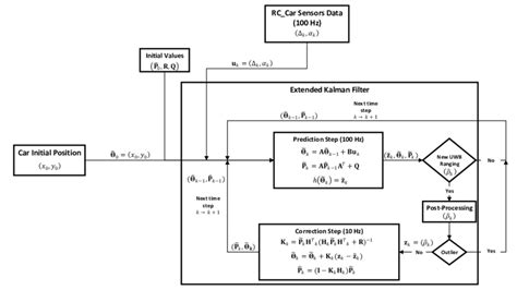 Representation of the proposed Extended Kalman Filter. | Download ...