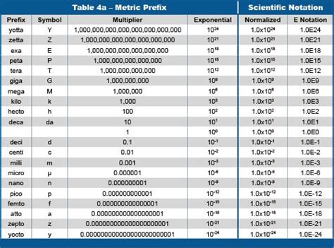 Homework Reviews | Metric, Scientific notation, Metric system conversion