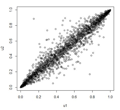 Bivariate Scatter Plot of Ui. | Download Scientific Diagram