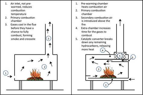 Using Your Wood Stove Efficiently and Effectively