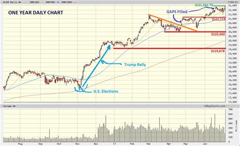 Djia Stock