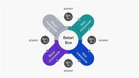 Теория Бетари-бокс (Betari Box) – Технология тренинга