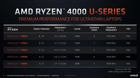 LaptopMedia » AMD Ryzen 7 4800U vs Ryzen 7 3700U – dead end for Zen+ ...