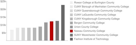 Nassau Community College: Tuition & Loans