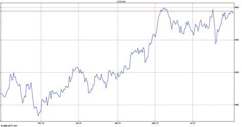 FTSE All Share Index Charts - Historical Charts, Technical Analysis for ASX