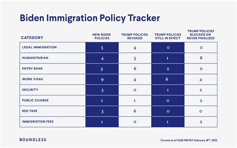 The State of Immigration 2022 - Boundless