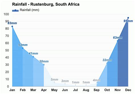 Yearly & Monthly weather - Rustenburg, South Africa