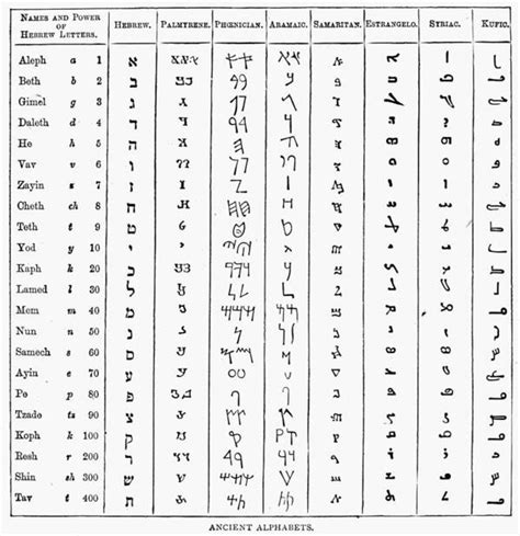 Ancient Alphabets Poster by Granger