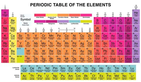 Periodic Table Groups: Names and Properties