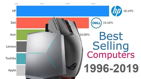 Best-Selling Computer Brands 1996 - 2019 - YouTube