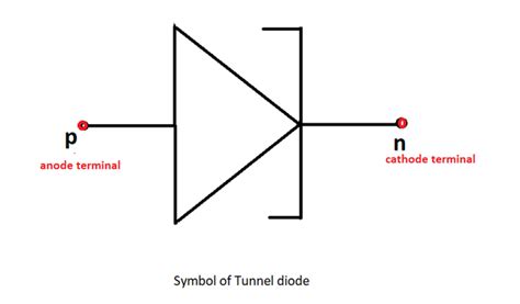 Tunnel Diode - GeeksforGeeks