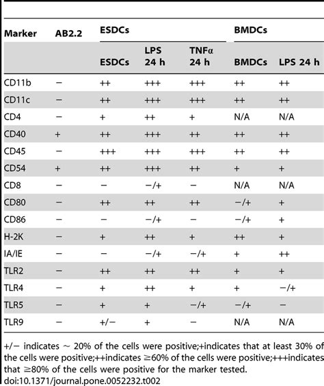 Flow cytometry analysis summary for surface markers expressed on... | Download Table