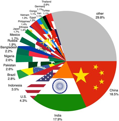 Population China And India 2024 - Codi Alethea