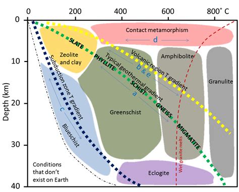 7.3 Plate Tectonics and Metamorphism – Physical Geology