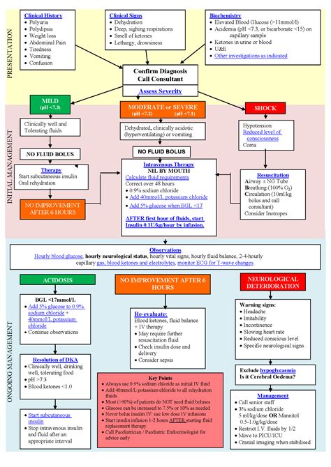 Diabetic Ketoacidosis (DKA) management