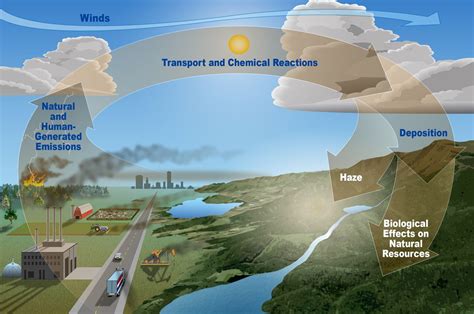 Where Does Air Pollution Come From? - Air (U.S. National Park Service)