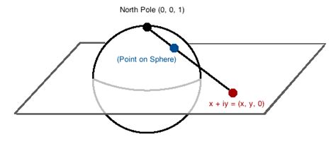 The Riemann Sphere - Mathonline