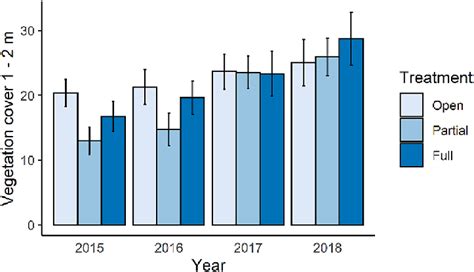 Vegetation cover at 1-2 m height across the different survey years ...