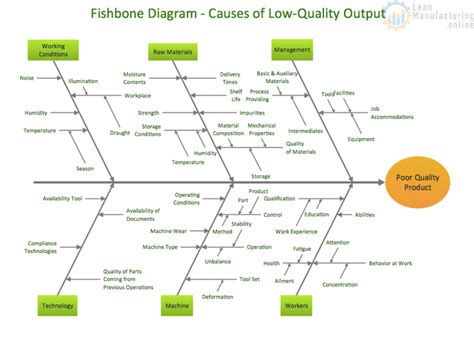 The Fishbone Diagram – Continuously Improving Manufacturing