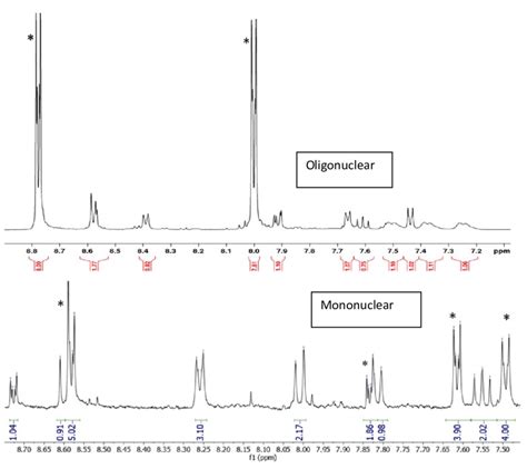 Figure S2. 1 H NMR comparison of the mononuclear and oligonulear... | Download Scientific Diagram