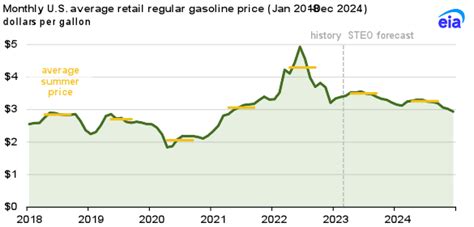 Forecast retail gasoline prices for summer 2023 will be lower than last ...