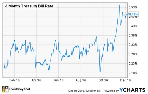 What Happened to Interest Rates in 2016? | The Motley Fool