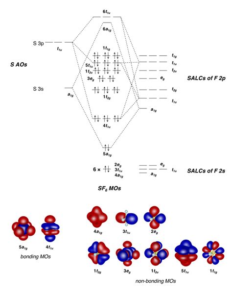 SF6 Lewis Structure, Molecular Geometry, Hybridization, and MO Diagram - Techiescientist