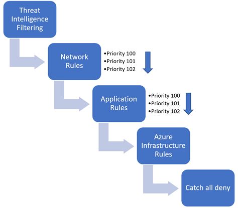 Azure Firewall Manager rule processing logic | Microsoft Learn