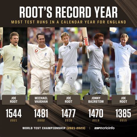 Most Test runs for England in a calendar year | ESPNcricinfo.com