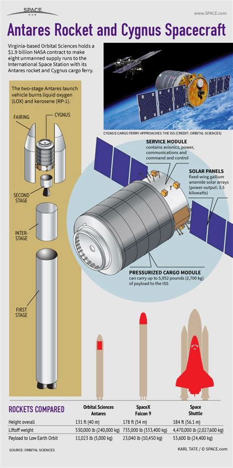 Infographic: How Orbital Sciences' Antares rocket and Cygnus spacecraft service the space ...