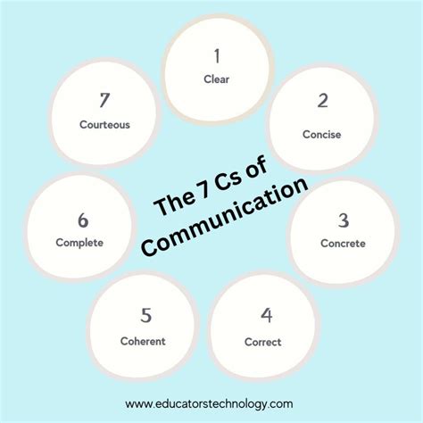 The 7 Cs of Effective Communication