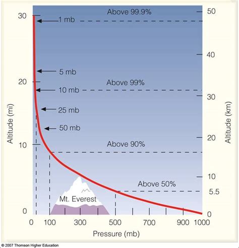 [Solved] Use the altitude air pressure calculator (Links to... | Course Hero