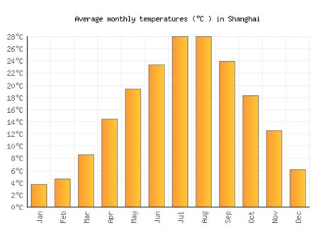 Shanghai Weather averages & monthly Temperatures | China | Weather-2-Visit