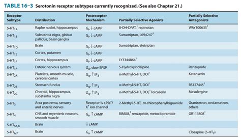 Serotonin Receptors Chart