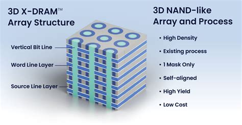 Neo Semiconductor launches 3D X-DRAM, world-first technology for 3D ...