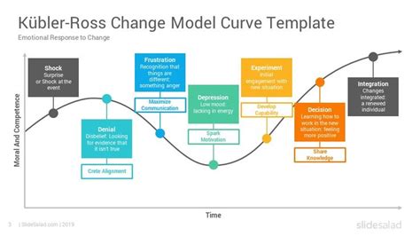 Pin on Kubler Ross Change Curve Model PowerPoint Template