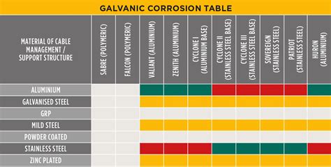 GALVANIC-CORROSION-TABLE | CMP Products Limited