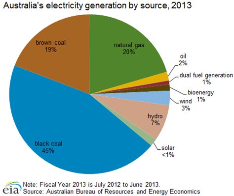 Electricity: Electricity Generation By Source