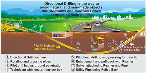 Horizontal directional drilling procedure - kizaairport