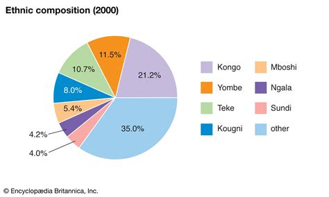 Republic of the Congo - Ethnic Groups, Languages, Religion | Britannica