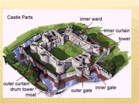 Castle defenses