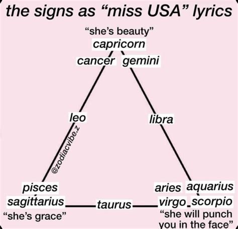 Zodiac signs | Capricorn and cancer, Aries and aquarius, Gemini and leo