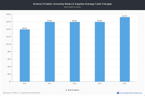 Arizona Christian - Tuition & Fees, Net Price