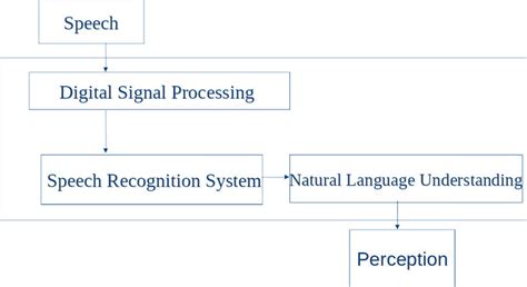 Speech Recognition System. | Download Scientific Diagram